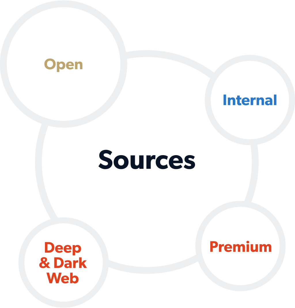 Sources: Open – Internal – Premium – Deep & Dark Web