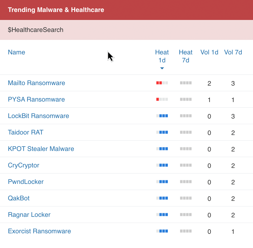Trending Malware & Healthcare