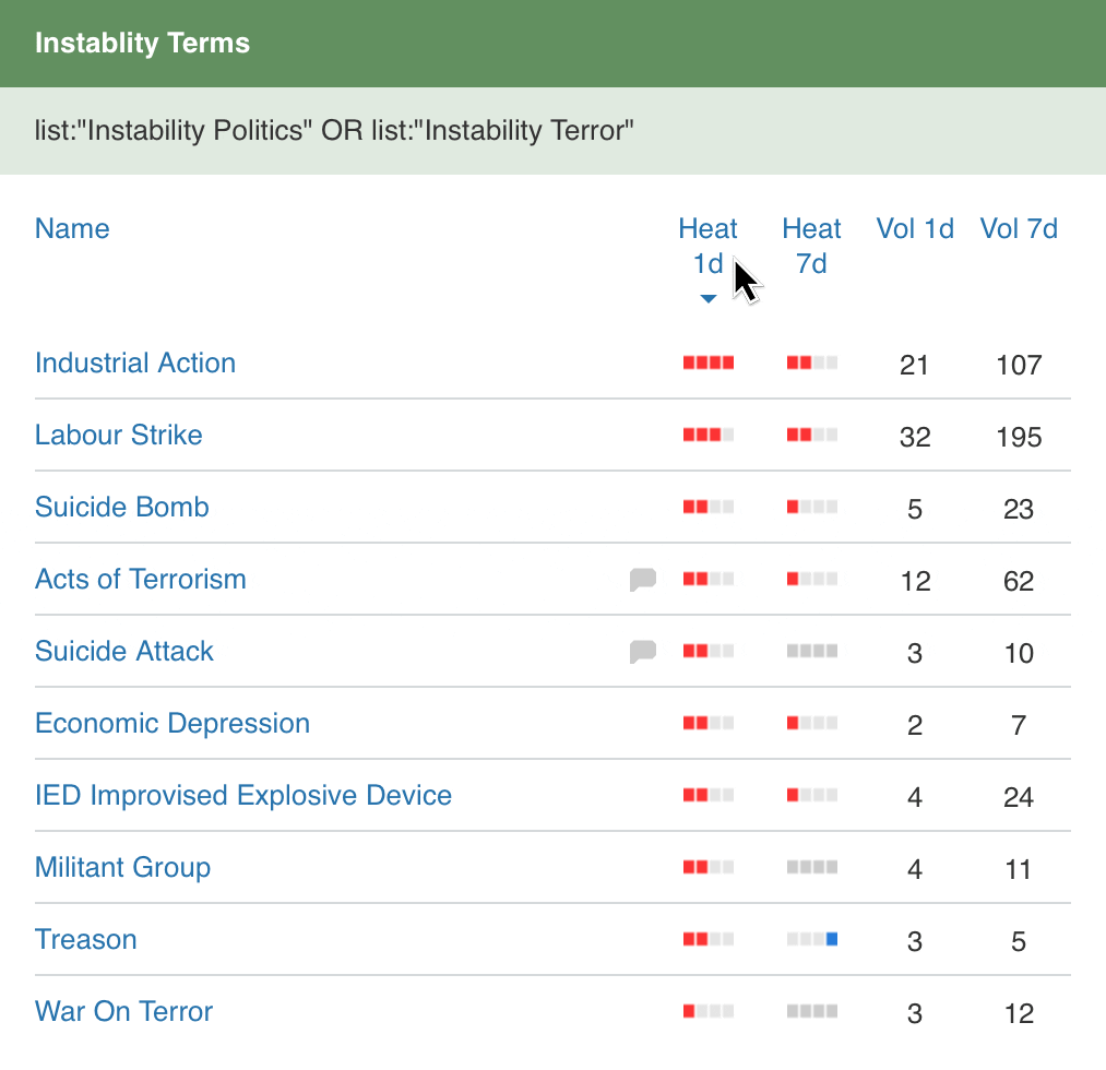 Instability Terms 1 day vs 7 days – Heat Widget
