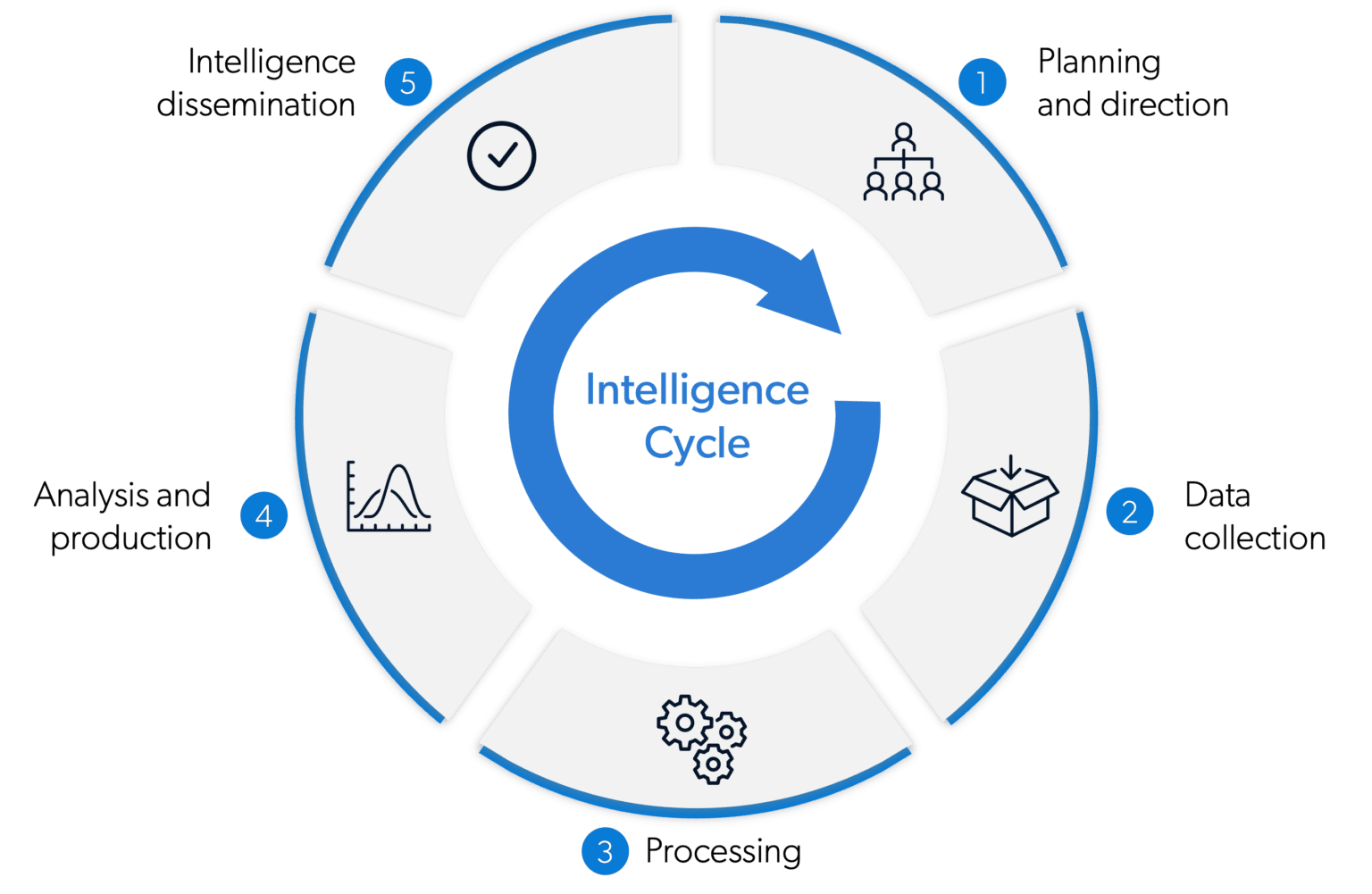 Intelligence Cycle Collection, development and dissemination