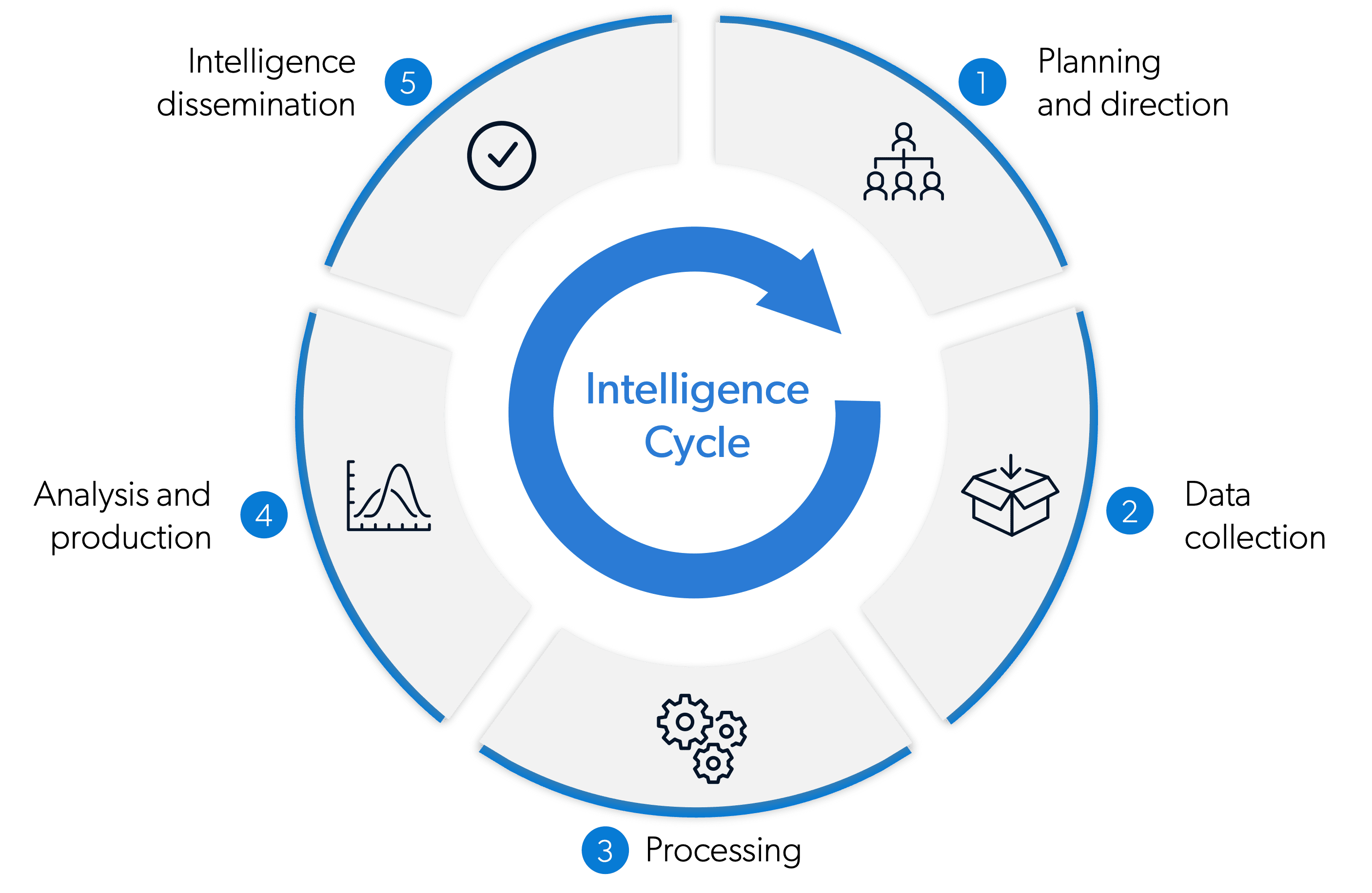 Intelligence Cycle - Silobreaker