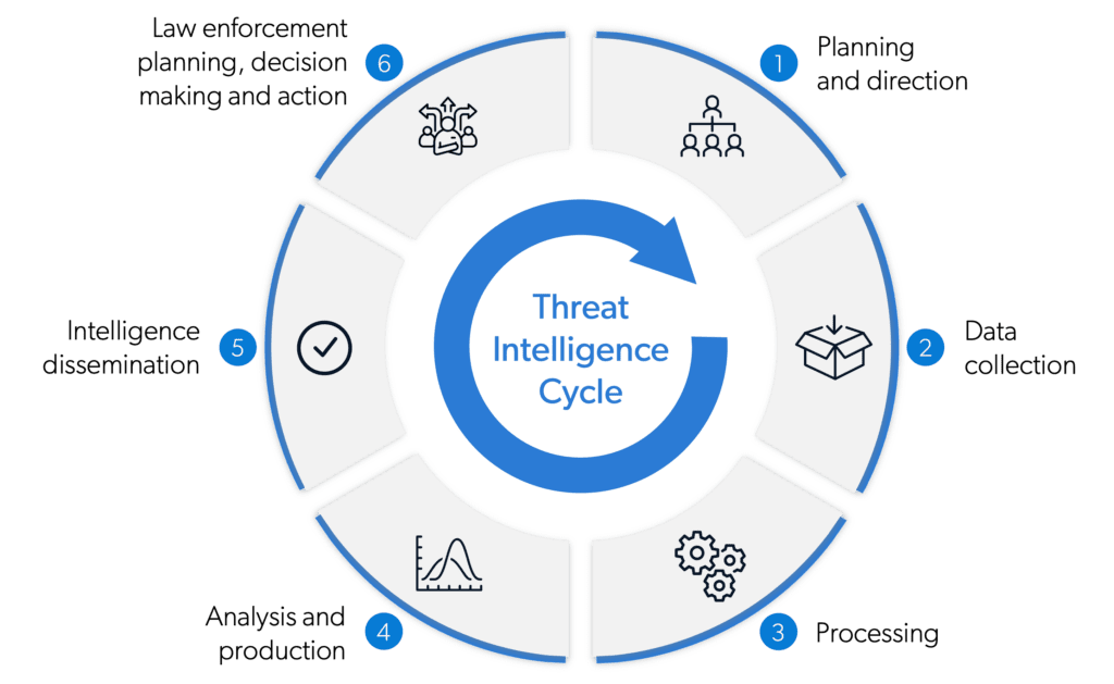 Threat Intelligence Lifecycle Definition Explanation Examples